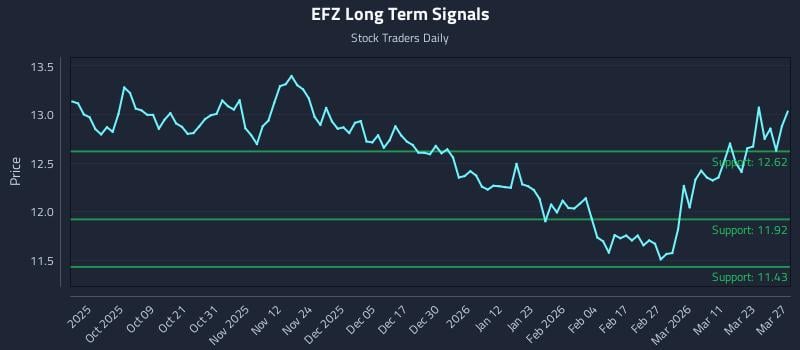 EFZ Long Term Analysis for March 29 2026 EFZ Long Term Analysis for March 29 2026