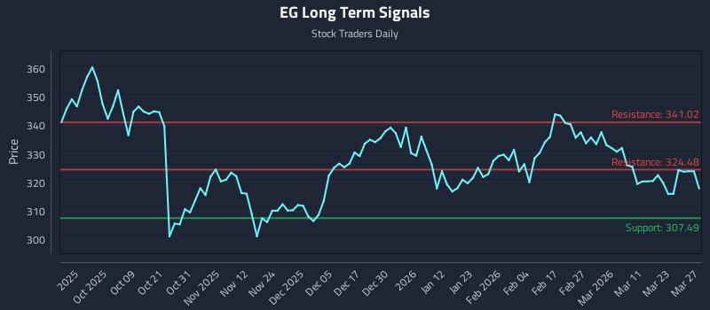 EG Long Term Analysis for March 29 2026 EG Long Term Analysis for March 29 2026
