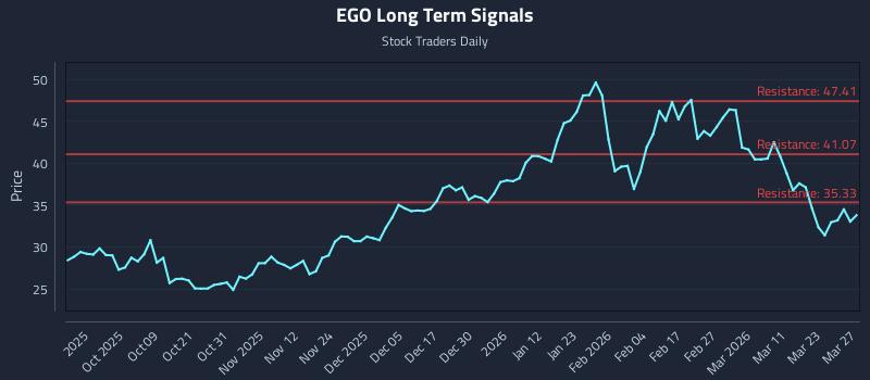 EGO Long Term Analysis for March 29 2026 EGO Long Term Analysis for March 29 2026