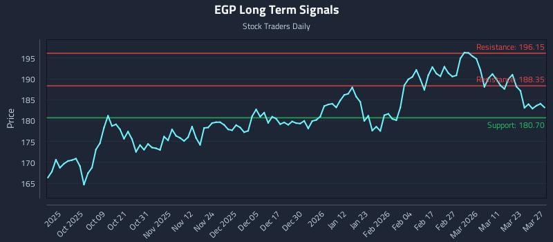 EGP Long Term Analysis for March 29 2026