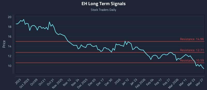 EH Long Term Analysis for March 29 2026