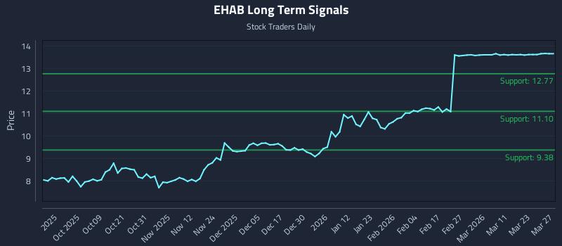 EHAB Long Term Analysis for March 29 2026