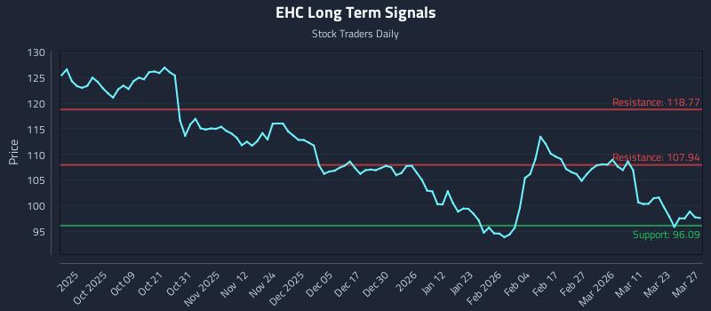 EHC Long Term Analysis for March 29 2026