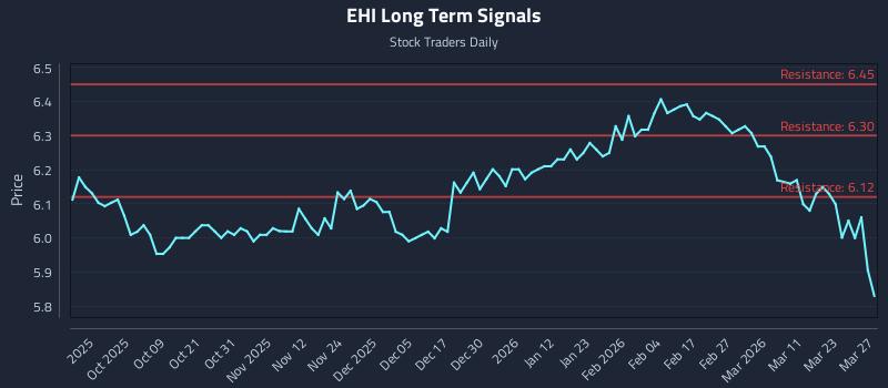 EHI Long Term Analysis for March 29 2026