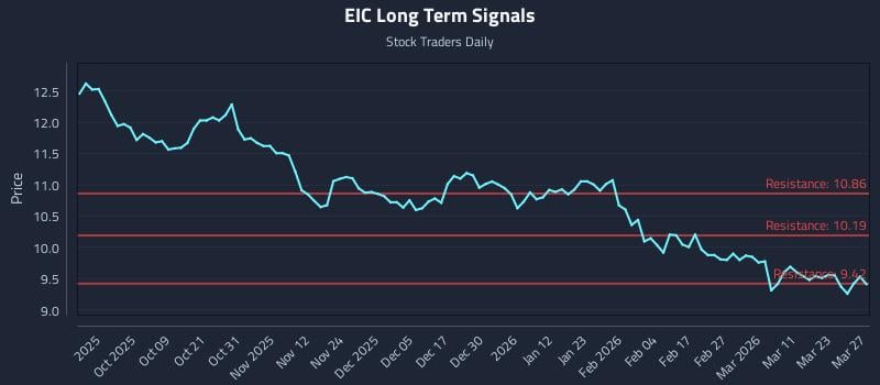 EIC Long Term Analysis for March 29 2026