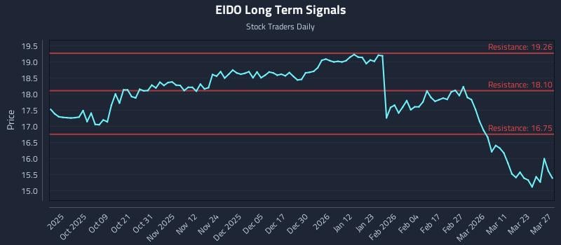 EIDO Long Term Analysis for March 29 2026 EIDO Long Term Analysis for March 29 2026