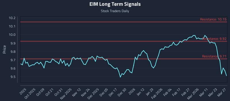 EIM Long Term Analysis for March 29 2026