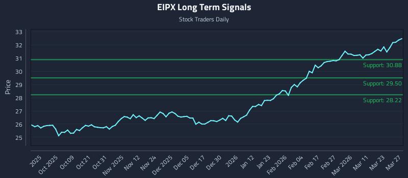 EIPX Long Term Analysis for March 29 2026