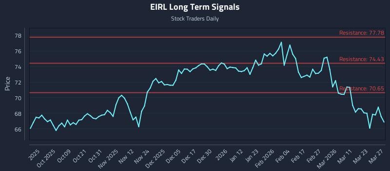 EIRL Long Term Analysis for March 29 2026