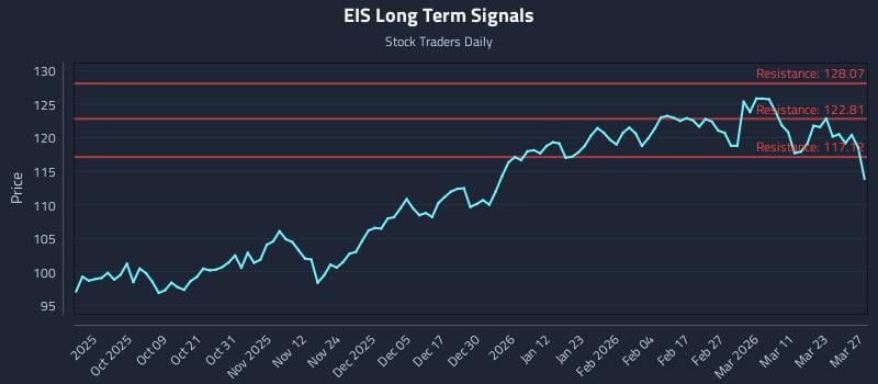 EIS Long Term Analysis for March 29 2026