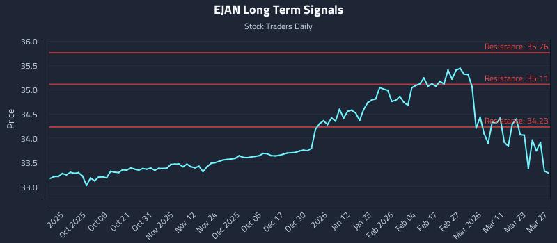 EJAN Long Term Analysis for March 29 2026 EJAN Long Term Analysis for March 29 2026