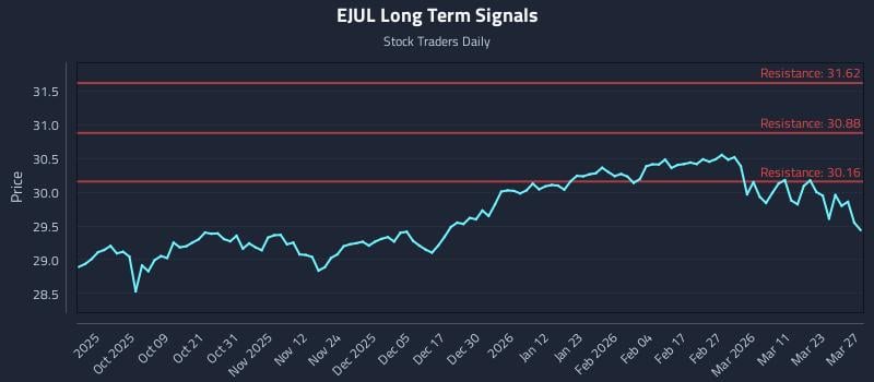 EJUL Long Term Analysis for March 29 2026 EJUL Long Term Analysis for March 29 2026