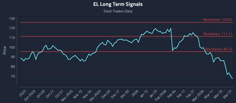 EL Long Term Analysis for March 29 2026 EL Long Term Analysis for March 29 2026