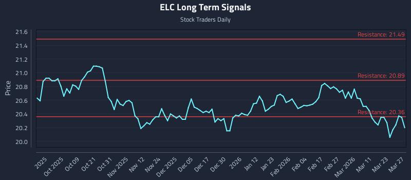 ELC Long Term Analysis for March 29 2026 ELC Long Term Analysis for March 29 2026