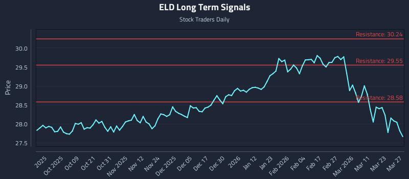 ELD Long Term Analysis for March 29 2026