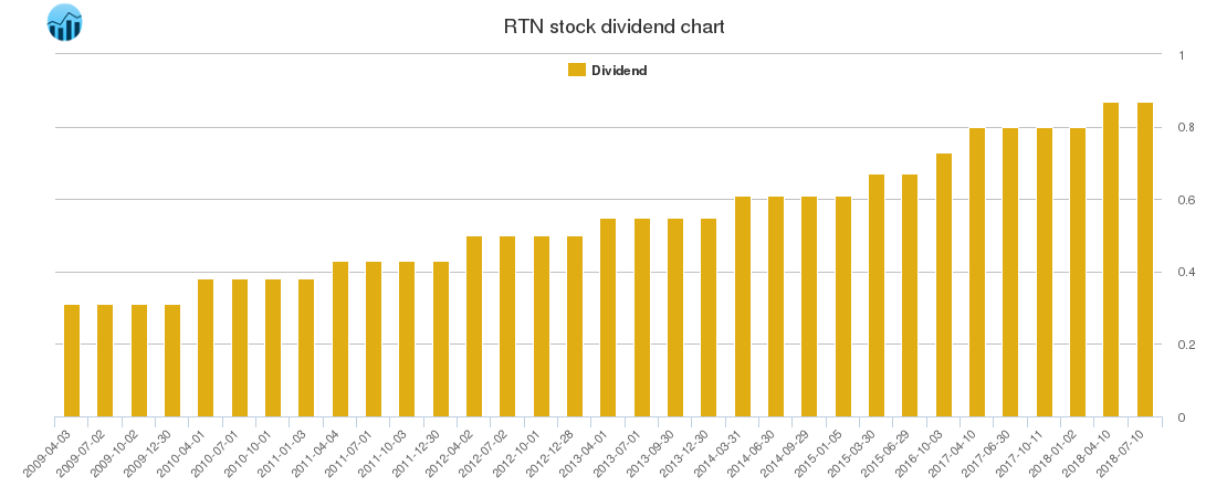 RTN Dividend Chart