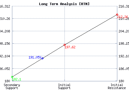 RTN Long Term Analysis