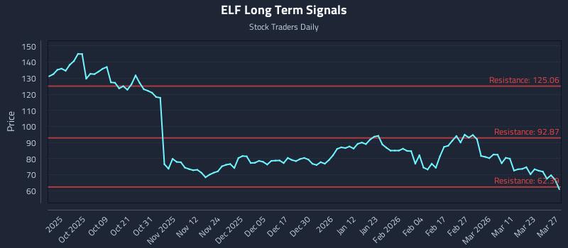 ELF Long Term Analysis for March 29 2026