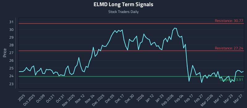 ELMD Long Term Analysis for March 29 2026 ELMD Long Term Analysis for March 29 2026
