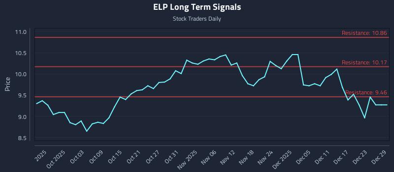 ELP Long Term Analysis for March 29 2026 ELP Long Term Analysis for March 29 2026