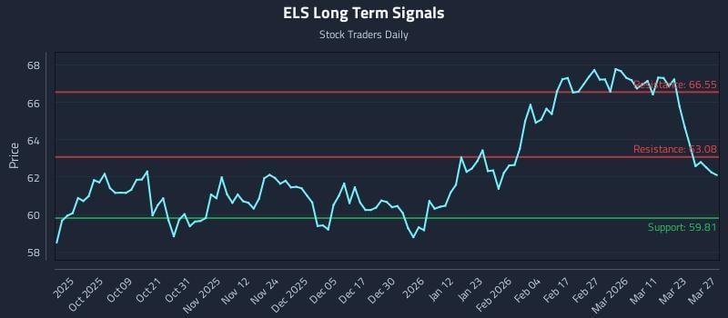 ELS Long Term Analysis for March 29 2026