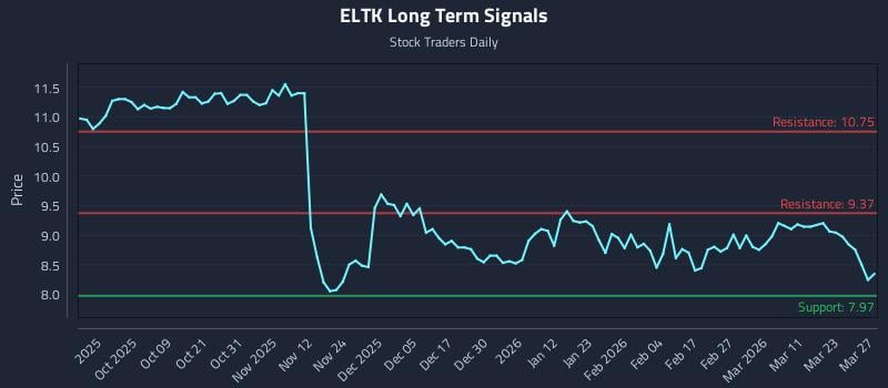 ELTK Long Term Analysis for March 29 2026