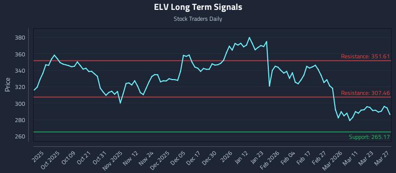 ELV Long Term Analysis for March 29 2026