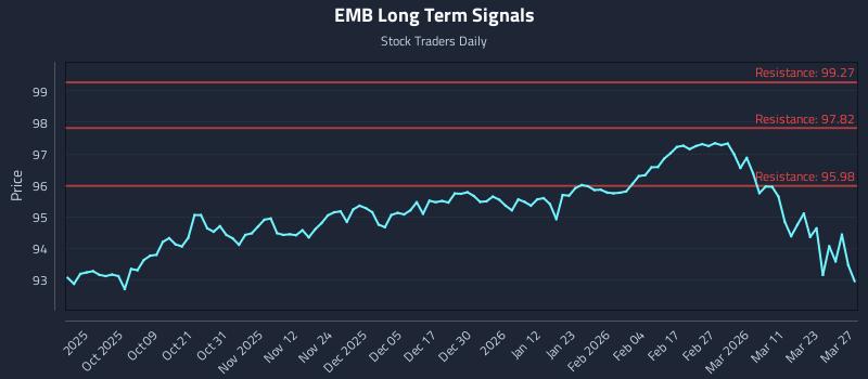 EMB Long Term Analysis for March 29 2026