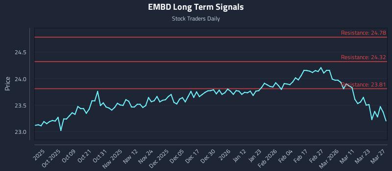 EMBD Long Term Analysis for March 29 2026