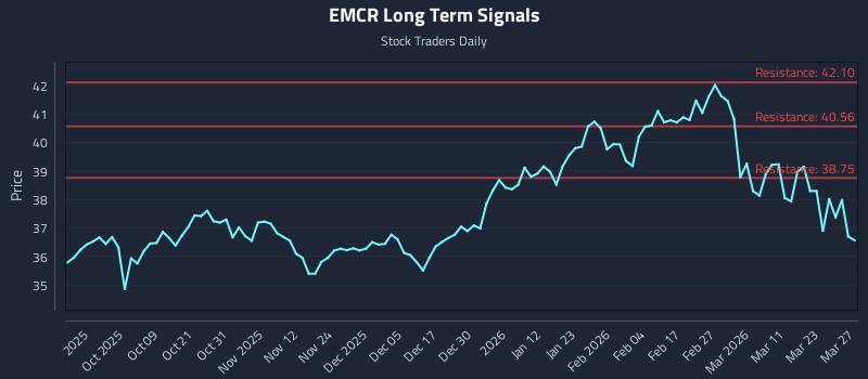 EMCR Long Term Analysis for March 29 2026
