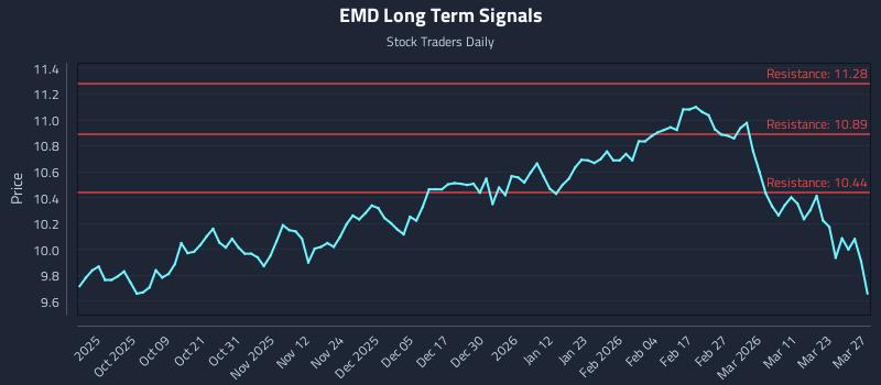 EMD Long Term Analysis for March 29 2026