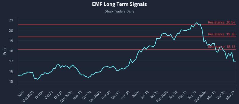 EMF Long Term Analysis for March 29 2026 EMF Long Term Analysis for March 29 2026