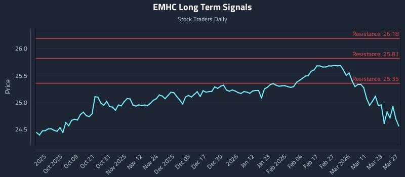 EMHC Long Term Analysis for March 29 2026