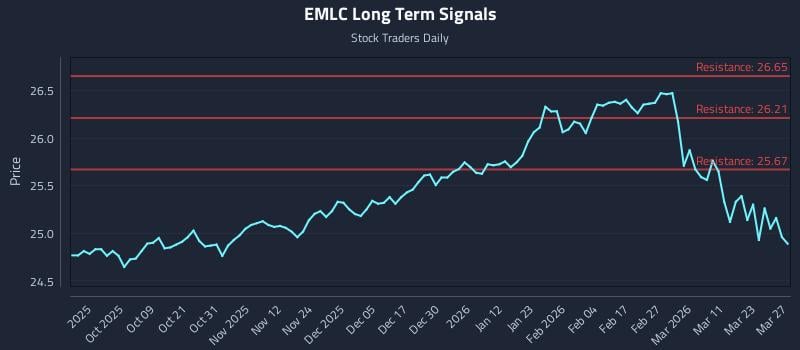 EMLC Long Term Analysis for March 29 2026