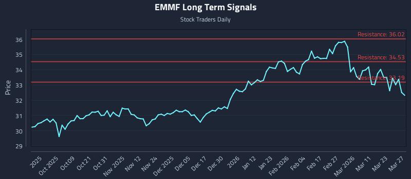 EMMF Long Term Analysis for March 29 2026