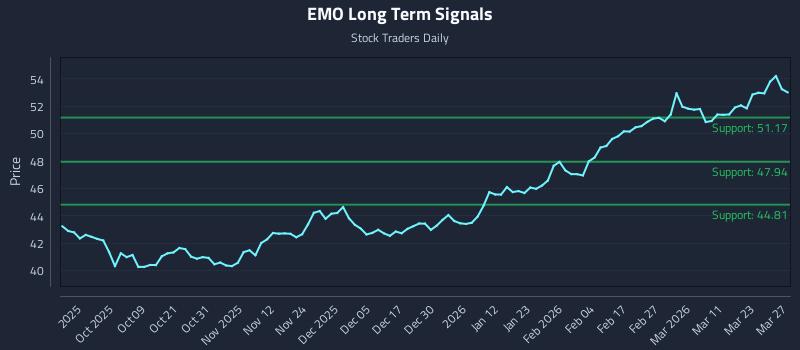 EMO Long Term Analysis for March 29 2026