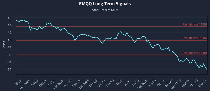 EMQQ Long Term Analysis for March 29 2026 EMQQ Long Term Analysis for March 29 2026