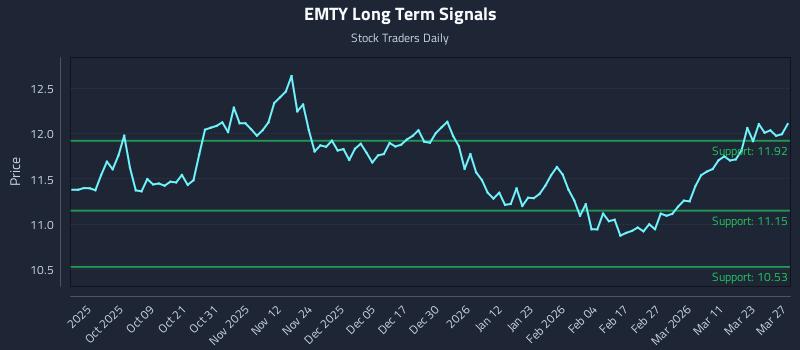 EMTY Long Term Analysis for March 29 2026 EMTY Long Term Analysis for March 29 2026