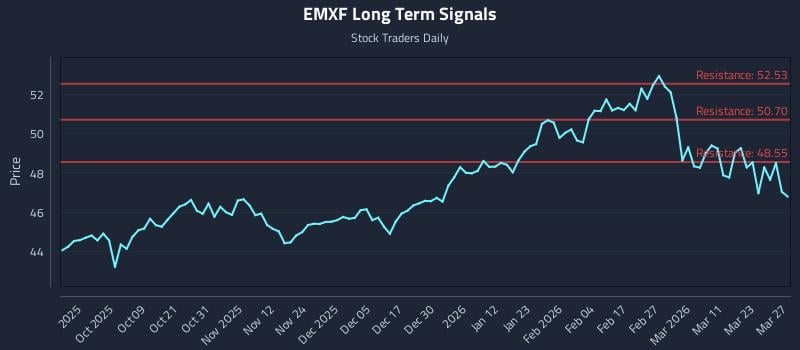 EMXF Long Term Analysis for March 29 2026
