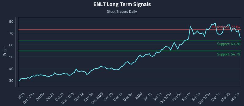 ENLT Long Term Analysis for March 29 2026