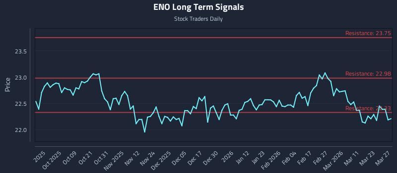 ENO Long Term Analysis for March 29 2026