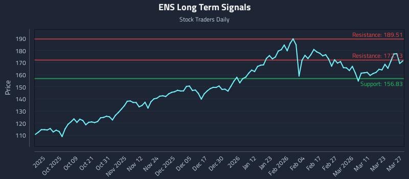 ENS Long Term Analysis for March 29 2026 ENS Long Term Analysis for March 29 2026