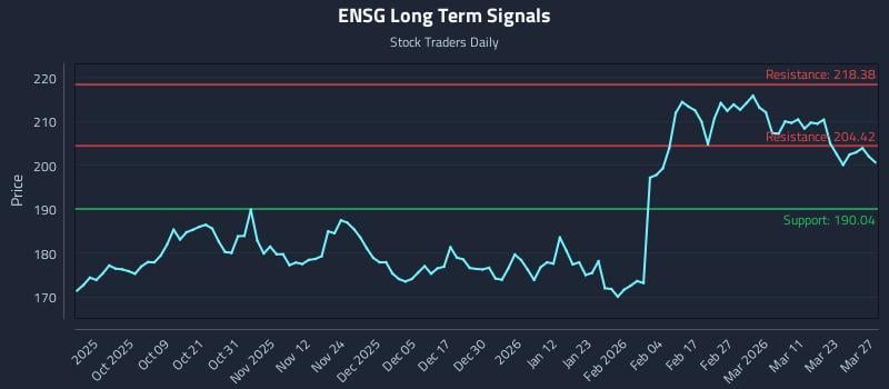 ENSG Long Term Analysis for March 29 2026