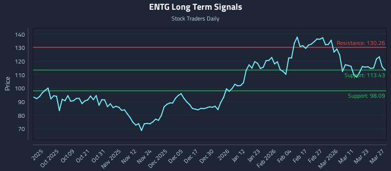 ENTG Long Term Analysis for March 29 2026