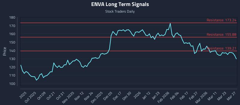 ENVA Long Term Analysis for March 29 2026 ENVA Long Term Analysis for March 29 2026