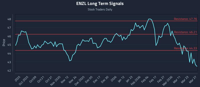 ENZL Long Term Analysis for March 29 2026