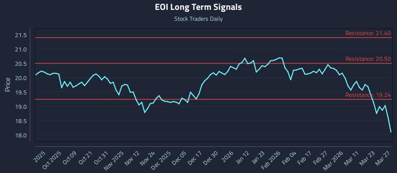 EOI Long Term Analysis for March 29 2026