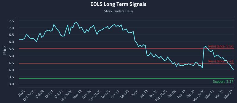 EOLS Long Term Analysis for March 29 2026