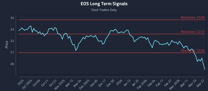 EOS Long Term Analysis for March 29 2026 EOS Long Term Analysis for March 29 2026