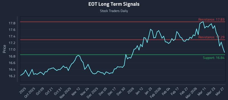 EOT Long Term Analysis for March 29 2026 EOT Long Term Analysis for March 29 2026
